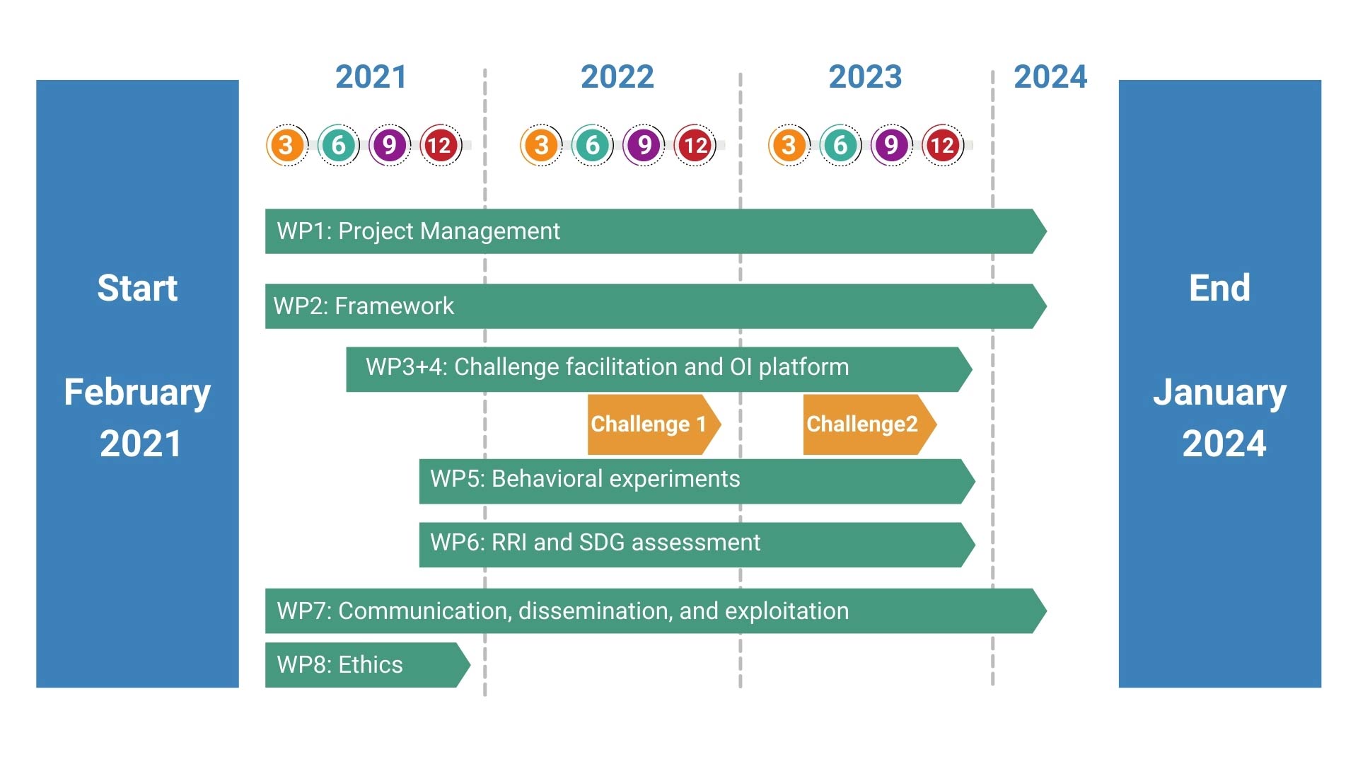 FRANCIS Project Timeline